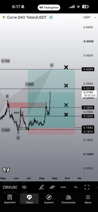A TradingView chart of Curve DAO Token (CRV/USDT) on a daily timeframe shows the price action between May and October, with the current price at $0.3196 near the 0.3317 resistance level, highlighted by Fibonacci retracement levels and a marked "MSS" (Market Structure Shift) point, suggesting a potential bullish reversal setup for $CRV.