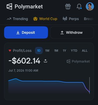 A screenshot of a Polymarket trading dashboard showing a daily Profit/Loss of -$602.14 as of July 7, 2026, illustrating the post's claim of losing $600 on Polymarket while netting $700 from a sponsored post, contributing to a total P&L of -$3,600 plus $1,100 in fees.