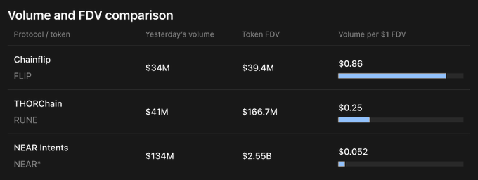 The image presents a "Volume and FDV comparison" table for three cross-chain protocols: Chainflip (FLIP) with $34M volume and $39.4M FDV, THORChain (RUNE) with $41M volume and $166.7M FDV, and NEAR Intents (NEAR*) with $134M volume and $2.55B FDV. The chart highlights "Volume per $1 FDV" ratios of $0.86, $0.25, and $0.052 respectively, illustrating how NEAR Intents leads in raw volume but carries significantly higher valuation relative to its trading activity—with a caveat noted that NEAR's FDV includes an L1 premium beyond just its intents activity.