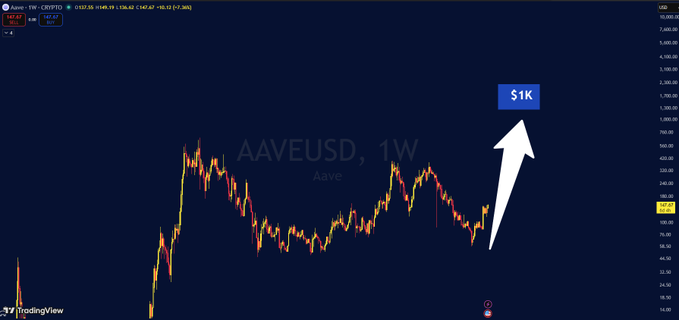 A TradingView chart displays the 'AAVEUSD, 1W' weekly price action for the Aave cryptocurrency, with a white arrow pointing up toward a blue label reading '$1K'.