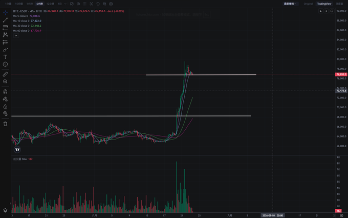 A candlestick chart of BTC-USDT on a 4-hour timeframe shows a sharp rally peaking near $79,033 on Bybit, with two horizontal resistance lines marked around $76,679 and $73,678 above a volume spike. The chart visually supports the post's claim about short sellers being forced to cover as Bitcoin surged past key levels toward $79,000.