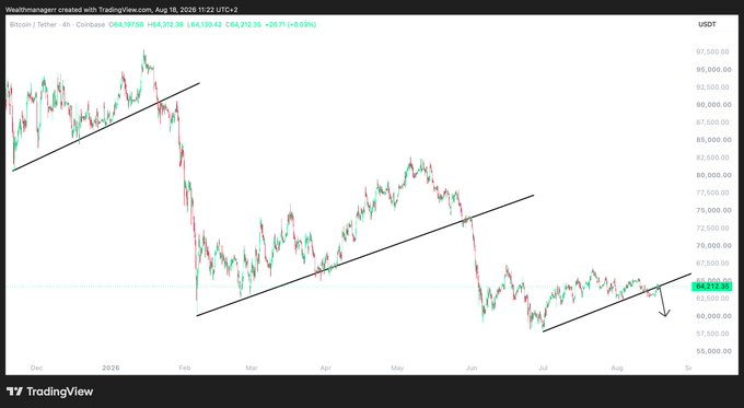 A TradingView 4-hour chart for BTC/USDT (around $64,212) shows Bitcoin breaking below a rising trendline support near $63,500, mirroring a similar descending channel breakout pattern from late 2025, reinforcing the post's "history often rhymes" thesis.