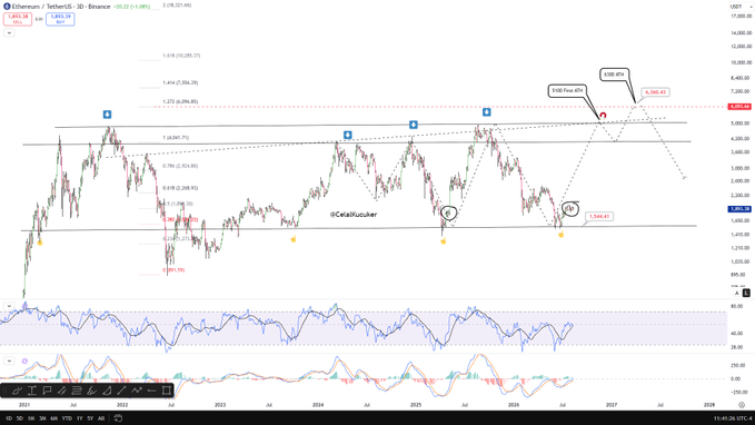 A weekly Ethereum/TetherUS (ETHUSDT) candlestick chart on Binance shows price hovering near $3,587, with Fibonacci extension levels marking first ATH target at $5,100 (1.272) and next at $6,300 (1.414), alongside an RSI and MACD indicator, visually supporting the post's bullish projection of a strong, accelerated move toward those targets after a clear breakout.