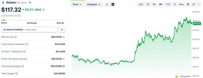A CoinGecko chart shows Solana ($SOL) trading at $117.32, up 45.2% over 3 months, with a 24-hour range of $117.11–$122.60 and a circulating supply of 588M tokens. The accompanying post highlights this bullish momentum, noting SOL's +50% gain in 60 days and significant ETF inflows of $271M in September.