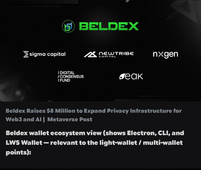 A promotional graphic for BELDEX showing investor logos (Sigma Capital, NewTribe Capital, nxgen, Digital Consensus Fund, Peak) with the text 'Beldex Raises $8 Million to Expand Privacy Infrastructure for Web3 and AI | Metaverse Post' and a note about the Beldex wallet ecosystem.