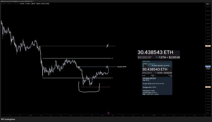 A TradingView chart of Ethereum (ETH) priced at $3,100.06 shows price action tapping a "monthly NPOC" (naked point of control) level, with horizontal support/resistance zones drawn around $3,000–$3,200 and a highlighted accumulation range near the lows. The annotations visually support the post's strategy of dollar-cost averaging into ETH at key historical levels rather than timing the exact bottom.