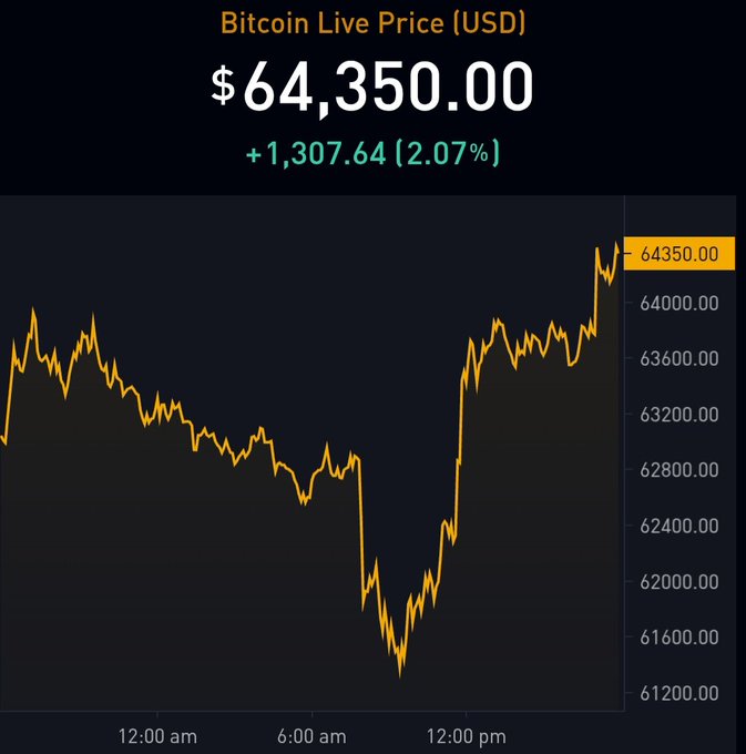 A Bitcoin live price chart shows BTC at $64,350.00, up +$1,307.64 (2.07%) over the displayed period. The caption "Inverse Saylor" humorously references Michael Saylor's well-known bullish stance on Bitcoin, implying the chart's notable midday dip followed by recovery runs counter to his perpetual optimism.