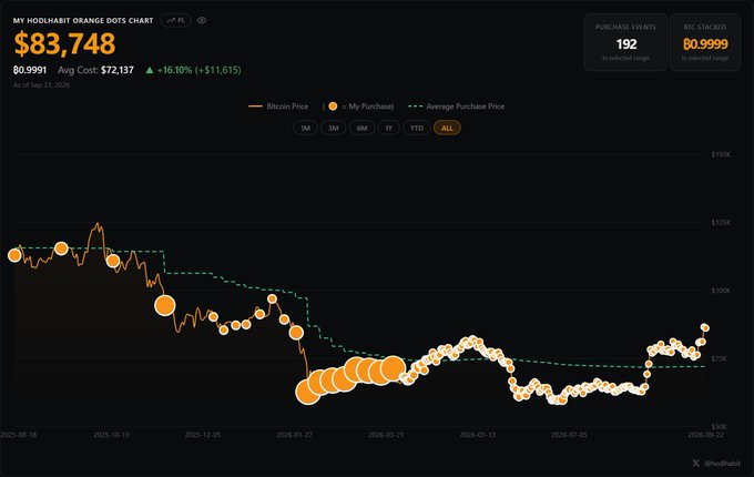 A HodlHabit "Orange Dots Chart" tracking 192 purchases of BTC totaling ₿0.9991 ($83,748) at an average cost of $72,137, showing the DCA fund +16.10% (+$11,615) with the orange dot sizes representing individual purchase amounts plotted against Bitcoin's price over time.