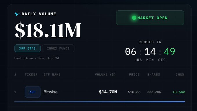 A financial dashboard displays a Daily Volume of $18.11M with a "Market Open" indicator, showing a countdown of 06:14:49 until close. The table highlights the Bitwise XRP ETF with a volume of $14.70M at $16.66 per share, totaling 882.20K shares and up 8.64%, corroborating the post's claim that XRP ETFs nearly reached $20M in trading volume during Monday's first 15 minutes.