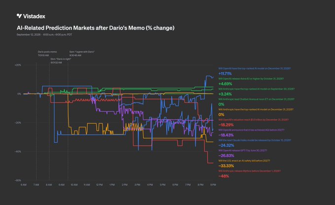 A Vistadex chart titled 'AI-Related Prediction Markets after Dario's Memo (% change)' dated September 12, 2026, tracking various market reactions including Elon 'Deep is AGI' at +3.24%, Sam 'Engine with OpenAI', and significant drops in markets related to AGI by 2027 (-46%) and Anthropic revenue ($10B) (-33.33%).