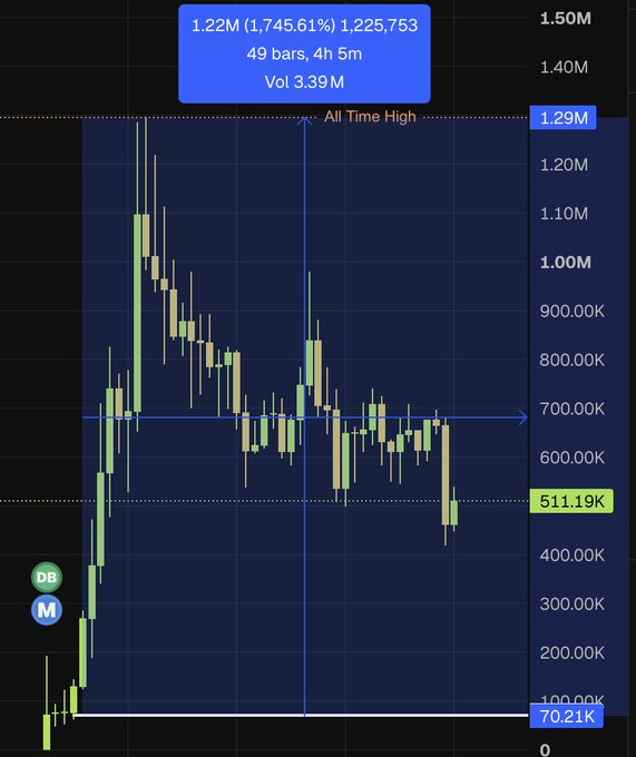 A dark-themed candlestick chart showing a cryptocurrency's price journey, hitting an all-time high of 1.29M before settling at 1.22M, with volume at 3.39M.