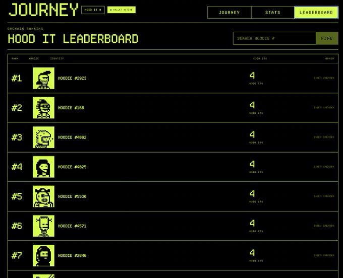 The image shows the OnChainHoodies "Hood IT Leaderboard" on the JOURNEY platform, displaying the top-ranked Hoodies ranked #1-7 by zaratv, with all visible entries holding 4 HOOD ITS and designated as "Owner Unknown." This leaderboard ties directly to the 24-hour milestone post, showcasing the early adopters driving the Hood Journey on the onchain.