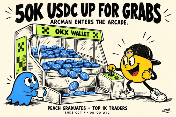 A cartoon illustration promoting '50K USDC UP FOR GRABS' featuring an 'OKX WALLET' arcade machine filled with blue coins, a yellow character in a cap, and a blue ghost, noting 'PEACH GRADUATES · TOP 1K TRADERS' ending Oct 7, 08:00 UTC.