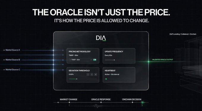 A presentation slide titled 'THE ORACLE ISN'T JUST THE PRICE. IT'S HOW THE PRICE IS ALLOWED TO CHANGE.' shows a diagram for 'DIA' (DeFi Land/Collateral—Onchain) detailing 'PRICING METHODOLOGY', 'UPDATE FREQUENCY', 'DEVIATION THRESHOLD', and 'HEARTBEAT'.