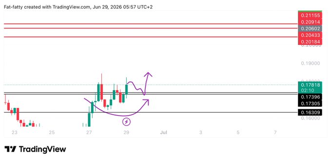 A TradingView chart of $WIF shows the price returning to its previous weekly range between 0.16309 and 0.20602 after the weekly close, with a purple arrow indicating potential upward movement and a circled area near the 0.163 support level for a possible long entry.