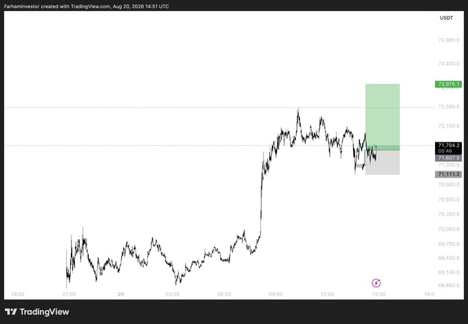 A TradingView chart titled "USDT" shows BTC price action ranging from ~$68,880 to $73,000, with a long scalp setup highlighted by a green target box near $72,075 and an entry zone marked around $71,111–$71,350, illustrating the "$BTC scalp longed" trade idea targeting higher prices from current consolidation near $71,704.