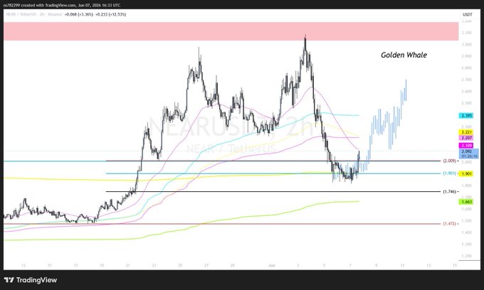 The image shows a chart with various lines, bars, and colors representing different cryptocurrency values at specific points in time. In this particular case, there's an upwards sloping line indicating a possible increase in Bitcoin value over time, possibly within a short period. There are also bars showing the value of another cryptocurrency, let's say Ethereum, at that exact moment. 
A red arrow highlights a point on the chart where the Bitcoin and Ethereum values are being compared. The image shows different lines representing currency fluctuations with a focus on the potential rise in Bitcoin value within a short timeframe.