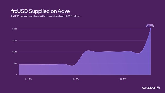 The image shows a purple line graph with a purple bar graph below it that displays the number of stablecoins on a cryptocurrency exchange platform. The x-axis of the graph represents time, while the y-axis represents the number of stablecoins. The graph shows a steady increase in the number of stablecoins over time, indicating their popularity and stability among users. This information is relevant to the post because it highlights how stablecoins have been consistently successful on platforms like @aave V3 and V4, which are known for their focus on stability and security.