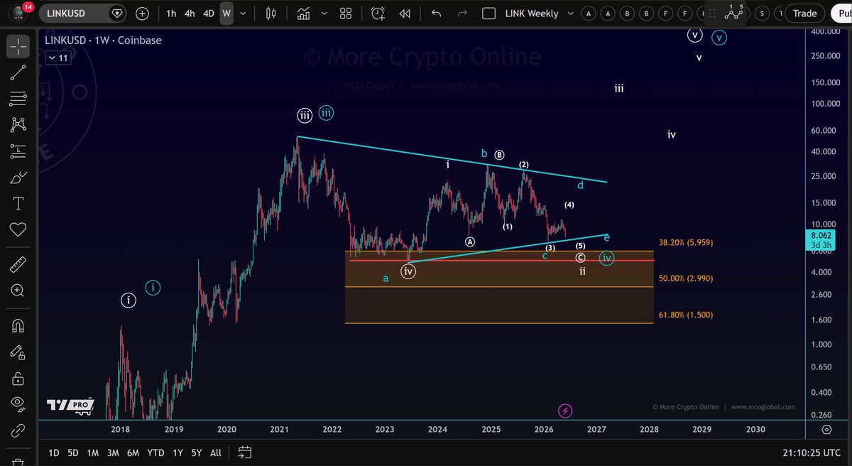 The image shows a chart with a blue line that appears to be moving upwards, possibly indicating an upward trend or growth in value for a cryptocurrency. The chart also displays various data points and indicators related to the cryptocurrency market. In the context of the post about Elliott Wave Analysis, it seems like there is some analysis being done on this particular cryptocurrency, which could involve predicting its future performance based on historical trends and patterns observed in the chart.