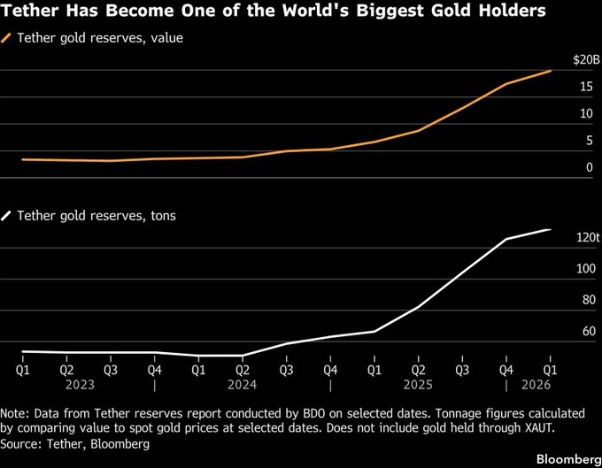 Two Bloomberg charts titled "Tether Has Become One of the World's Biggest Gold Holders" show Tether's gold reserves growing from under 5 tons in early 2023 to roughly 120+ tons by Q1 2026, with the value surging from about $2 billion to over $20 billion over the same period, illustrating how Tether has become a major global gold holder through aggressive accumulation.