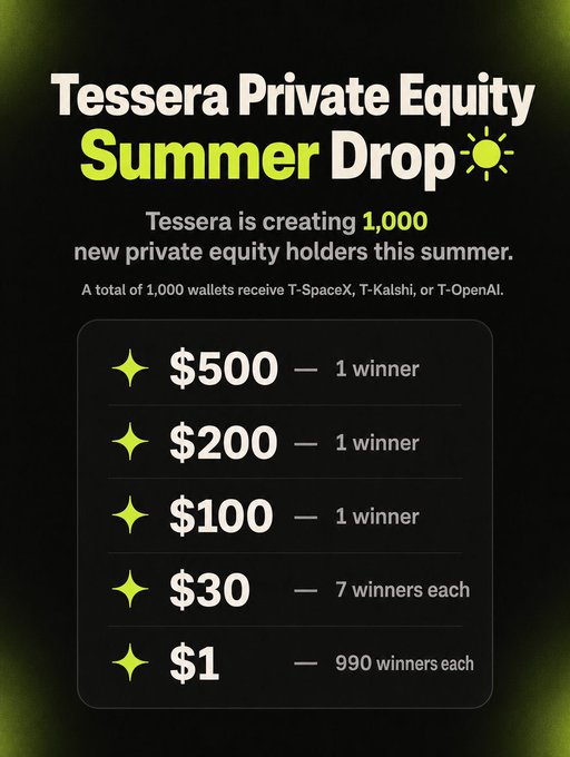 The image shows a promotional graphic for "Tessera Private Equity Summer Drop," announcing that 1,000 new wallets will receive prizes in T-SpaceX, T-Kalshi, or T-OpenAI tokens, with one winner each getting $500, $200, or $100, seven winners receiving $30, and 990 winners receiving $1. This visual supports Bade's post about Tessera's giveaway, encouraging viewers to fill out a form for a chance to win.