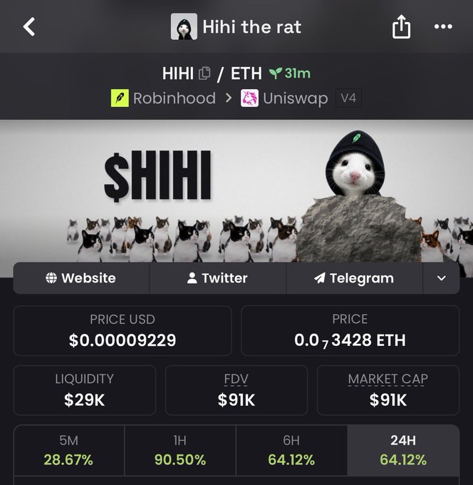 A screenshot of the "Hihi the rat" (HIHI/ETH) token on Uniswap V4, showing a hooded rat mascot leading an army of cats, with a price of $0.00009229, market cap of $91K, and a 24H gain of 64.12%—visually reinforcing the post's hype that the "rat" token is surging and early buyers shouldn't fade it.