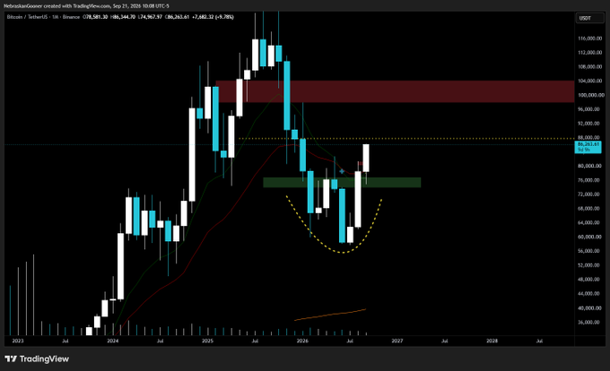 A TradingView weekly candlestick chart of BTC/USDT shows Bitcoin consolidating near the $87,000 resistance level, with a marked red zone indicating upcoming supply around $95,000–$103,000 and a dashed yellow arc forming a rounded bottom pattern since the mid-2025 lows near $74,000.