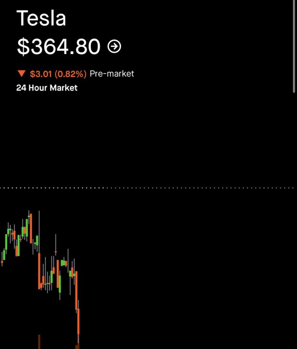 The image shows a Tesla ($TSLA) stock chart displaying a price of $364.80, with a pre-market decline of $3.01 (0.82%) indicated by a red downward arrow. The candlestick chart reveals a sharp downward trend, visually supporting the post's caption that suggests the $360 price level is being approached.
