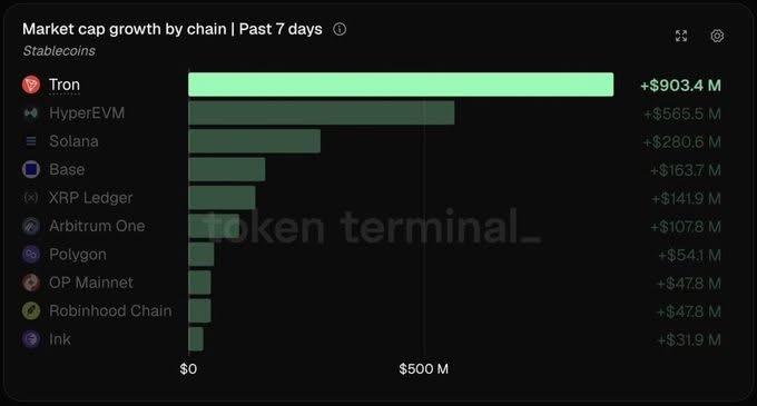 A Token Terminal chart titled 'Market cap growth by chain | Past 7 days' for Stablecoins shows Tron leading at +$903.4M, followed by HyperEVM at +$565.5M and Solana at +$280.6M.