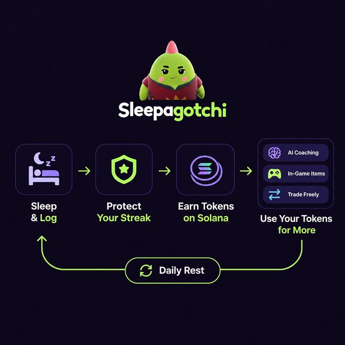 The image shows the Sleepagotchi mascot above a colorful flow diagram outlining its core loop: Sleep & Log → Protect Your Streak → Earn Tokens on Solana → Use Your Tokens for More (AI Coaching, In-Game Items, Trade Freely), with a "Daily Rest" refresh cycling users back to the start. This directly visualizes the post's message, illustrating how tracking sleep translates into on-chain utility through a simple, repeating daily routine.