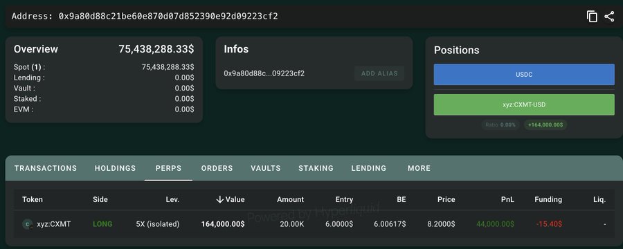 A screenshot from Hypurrscan showing the wallet address 0x9a80d88c21be60e870d07d852390e92d09223cf2 with a portfolio value of $75,438,288.33, holding a long position on xyz:CXMT with 5x isolated leverage worth $164,000 on 20,000 tokens with an entry price of $6.00617, showing an unrealized PnL of $44,000.