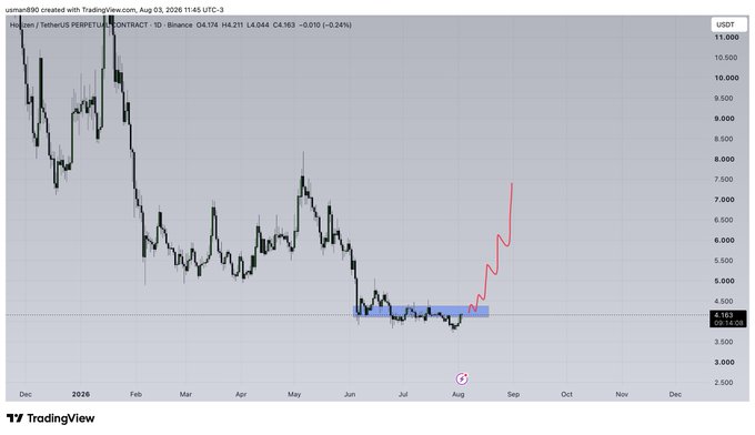 A TradingView daily candlestick chart of Horizen/TetherUS (ZEN/USDT) PERPETUAL CONTRACT on Binance shows the price consolidating sideways in a highlighted range around $4.16 (currently down 0.24%), with a red drawn path projecting a sharp upward breakout toward the $8,000 area. The price action reflects $ZEN's recent bottoming pattern, suggesting an anticipated bullish reversal after months of decline from the $11+ range.