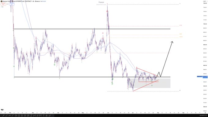 A Binance BNB/USDT perpetual contract chart on Binance.net shows price action compressing in a descending wedge/triangle pattern near the $550-600 support zone, with moving averages and horizontal resistance levels marked around $660-700, suggesting an impending volatility expansion.