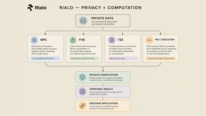 A Rialo infographic titled 'RIALO – PRIVACY x COMPUTATION' illustrating how private data flows through MPC, FHE, TEE, and REX/EXECUTION technologies to produce private computation, verifiable results, and onchain applications.