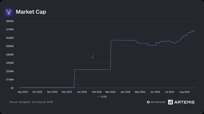 The image shows a chart of $YLDS's market cap from September 2025 to August 2026, depicting a sharp jump from $200M to $550M around December 2025, followed by continued growth to approximately $700M by August 2026. This visual supports the post's claim that YLDS's market cap "keeps climbing" alongside its crossing of the $100M settled loan proceeds threshold.