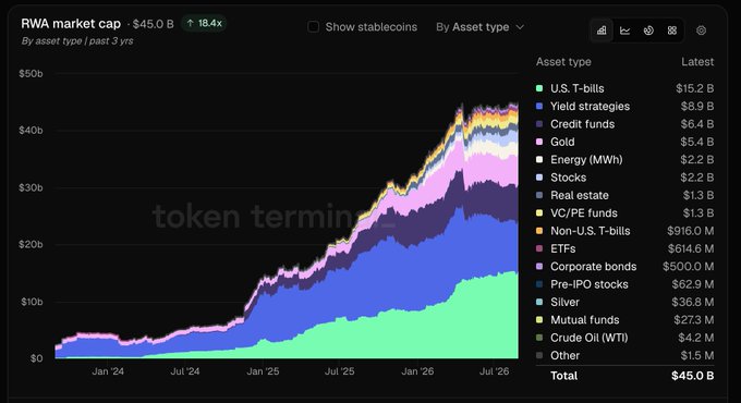 A chart titled 'token terminal' showing the RWA (Real World Assets) market cap reaching $45.0B, up 18.4x, with a breakdown by asset type including U.S. T-bills ($15.2B), Yield strategies ($8.9B), and Credit funds ($6.4B).
