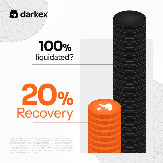 A Darkex promotional graphic shows two coin stacks—a tall black column and a shorter orange one—with text reading "100% liquidated?" and "20% Recovery," illustrating the platform's loss protection feature that aligns with the post's claim of saving $49M from a $248M liquidation event.