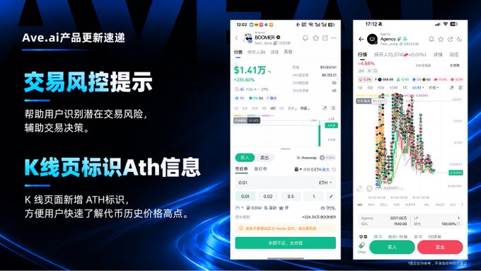 A promotional graphic for Ave.ai announces new features including trading risk control tips and an ATH (All-Time High) indicator on K-line pages, showing mobile app screenshots of cryptocurrency trading interfaces with prices like $1.41万.