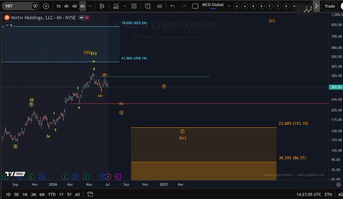 A 6-hour candlestick chart of Vertiv Holdings ($VRT) displaying Elliott Wave analysis, labeling key price points such as the all-time high of $825.54 (78.60% level), with sub-wave counts (i), (ii), (iii), (iv), (v), (A), (B), (C), and Fibonacci retracement zones at 23.60% (153.10) and 38.20% (86.57) to assess whether the recent pullback is a deeper correction or just a temporary bounce.