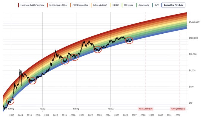 The chart, titled "Basically a Fire Sale," displays Bitcoin's price on a logarithmic scale from 2013 to 2032, overlaid with colored bands labeled "Maximum Bubble Territory," "Sell. Seriously. SELL!", "FOMO intensifies," "Is this a bubble?", "HODL!," "Still cheap," "Accumulate," and "BUY!"—with red circles marking historical market peaks and halving events (including projected 2028 and 2032 halvings). The image visually reinforces the "Bitcoin Fire Sale" narrative by showing the current price plunged deep into the "Accumulate" zone of the rainbow chart, indicating an extreme buying opportunity rather than a top.