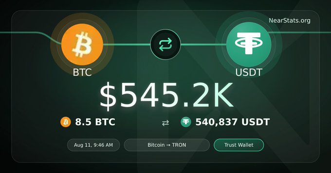 A NearStats.org transaction summary showing an exchange of 8.5 BTC to 540,837 USDT (valued at $545.2K) via Trust Wallet on August 11.