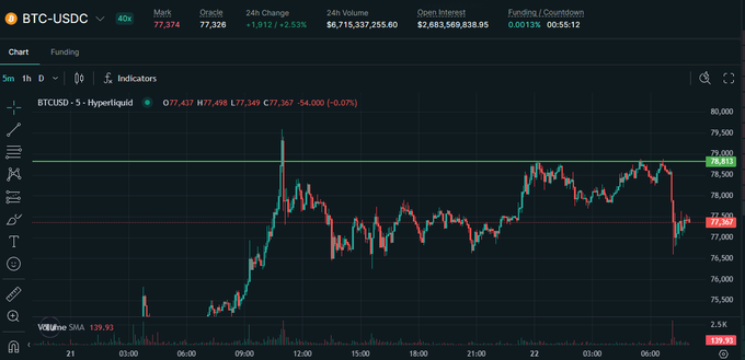 A BTC-USDC perpetual futures chart on Hyperliquid shows a price surge to ~$79,300 before settling at $77,374, marked by a thin hand-drawn green horizontal line at the peak—suggesting the user manually highlighted a key resistance level on their chart rather than it being an actual market line. The visible data includes 24h volume of $6.71B, open interest of $2.68B, and the curiou meme references painting the line "months ago."