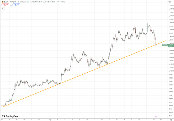 A TradingView chart displays the price history of Zcash (ZEC/USDT) against TetherUS on Binance, showing a trendline across the candlestick data.