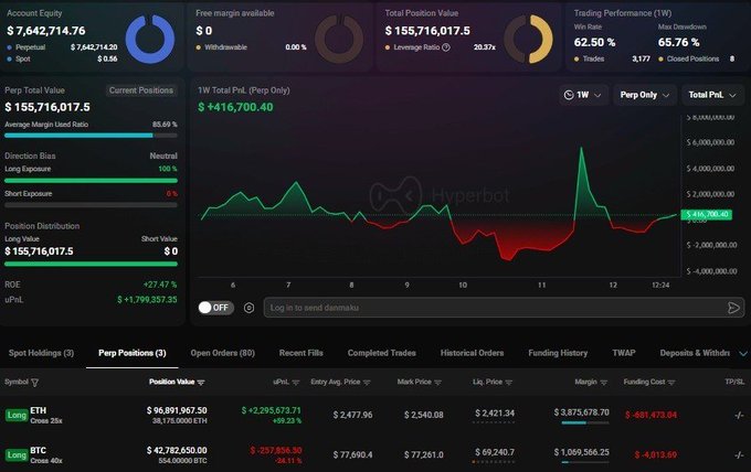 A cryptocurrency trading dashboard displaying an account equity of $7,642,714.76, with perpetual positions in ETH (+$4,298,673.71) and BTC (-$257,858.30), and a 1-week PnL chart showing $416,700.40.