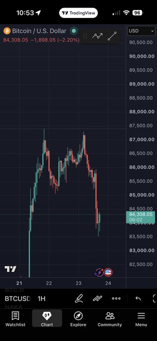 A TradingView mobile chart of BTCUSD showing Bitcoin at 84,308.05 USD, down -2.20% (-1,898.05), with red candlesticks indicating a sharp decline on the 1H timeframe.