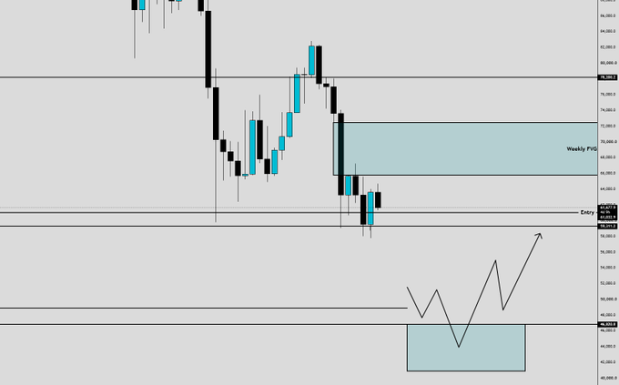 A candlestick chart of $BTC displaying a "Weekly FVG" (Fair Value Gap) zone highlighted in blue around the 70,000-72,000 price range, with an "Entry" level marked near 67,721 and an arrow indicating a potential upward price movement scenario.