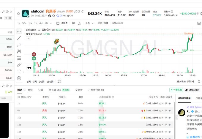 The image shows a cryptocurrency trading chart for shitcoin (SHITCOIN) on the GMGN platform, with a current price of $43.34K and a +10.52% gain, displaying recent price action and buy/sell transactions. The accompanying post about a contract address (0xe3082c6156b55b230858b21901a8c7f2f6662637) and urgent excitement to push the price up aligns with the visible bullish momentum shown in the chart's upward trend.