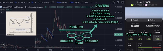 A cryptocurrency trading chart for DRIVERS/INDEX on Uniswap showing price analysis with annotated technical patterns including a 'Neck line' and 'shoulder/head/shoulder' reversal formation.
