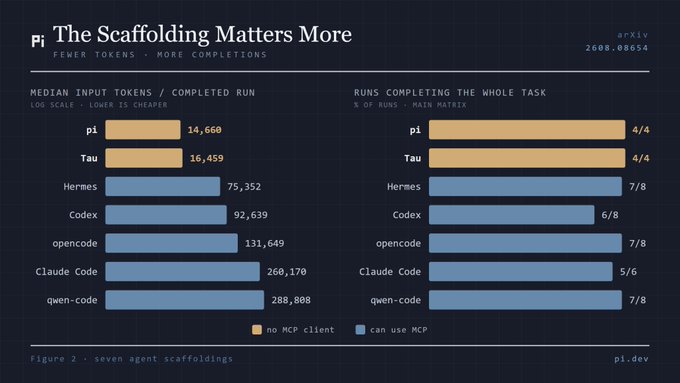 A bar chart titled 'The Scaffolding Matters More' by p1.dev (arXiv 2608.08654) comparing coder agents p1, Tau, Hermes, Codex, opencode, Claude Code, and qwen-code on median input tokens per completed run and runs completing the whole task, showing no MCP client models (p1, Tau) as significantly more efficient.