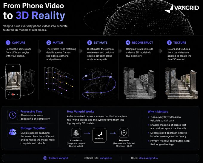 An infographic titled 'From Phone Video to 3D Reality' from Vangrid, detailing a 5-step process (Capture, Match, Estimate, Reconstruct, Texture) for creating 3D models from videos.